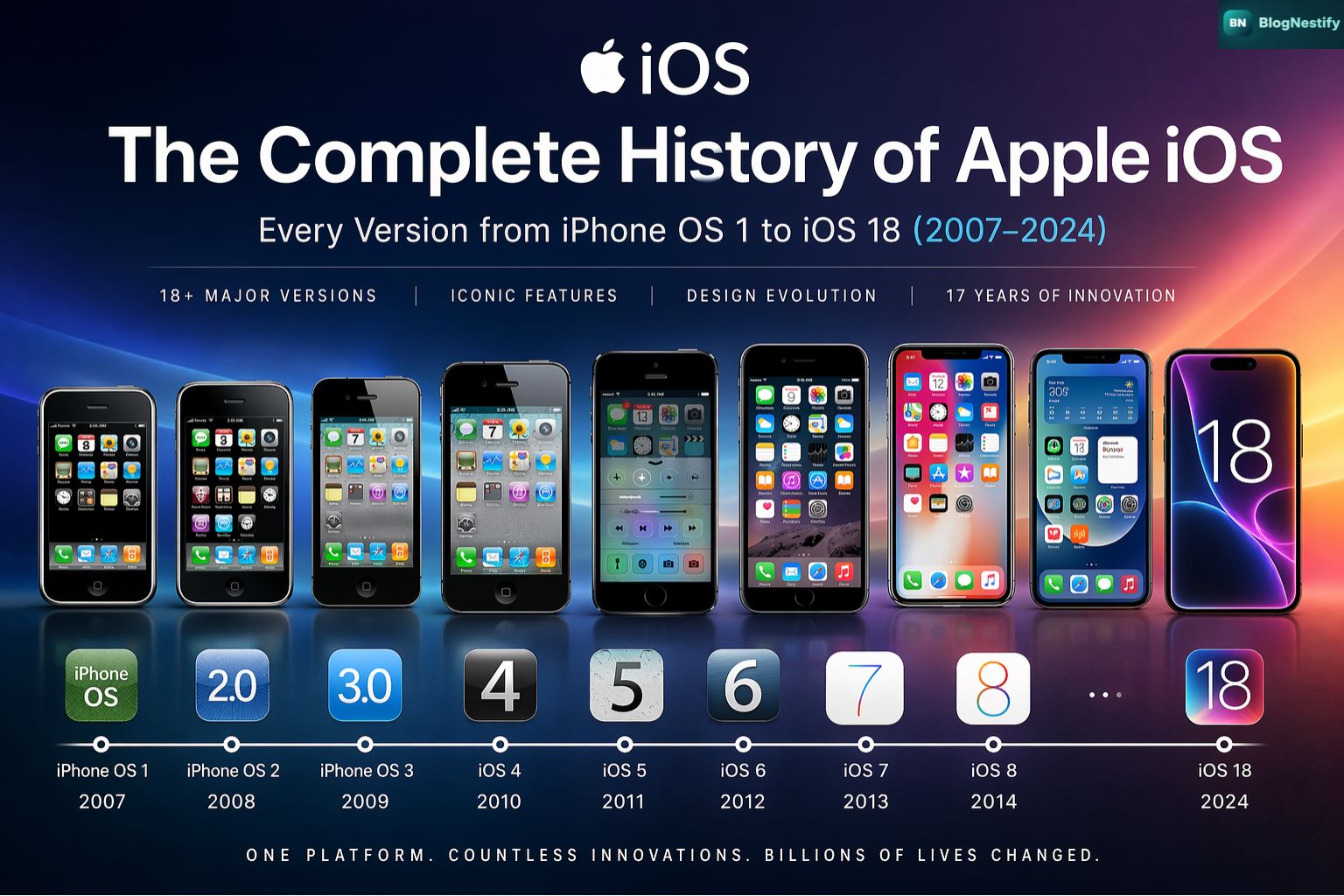 Apple iOS version timeline history major releases chart
